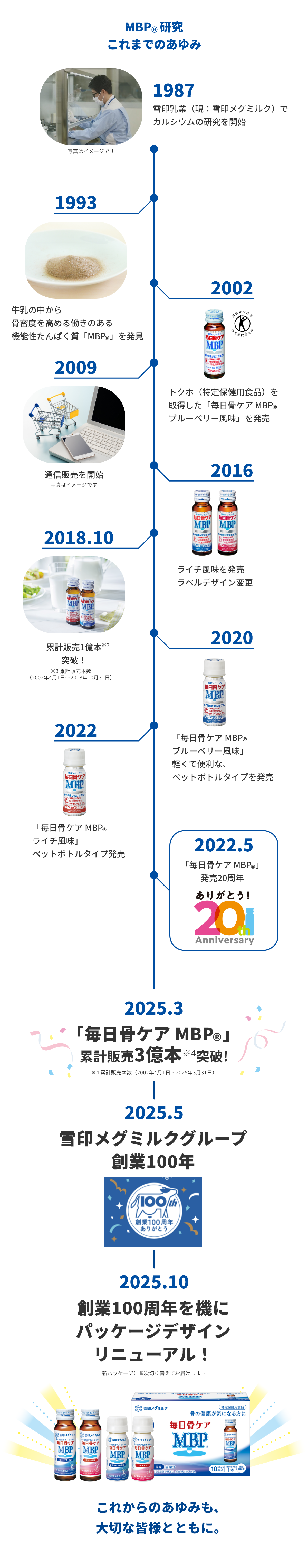 MBP®研究のこれまでのあゆみ