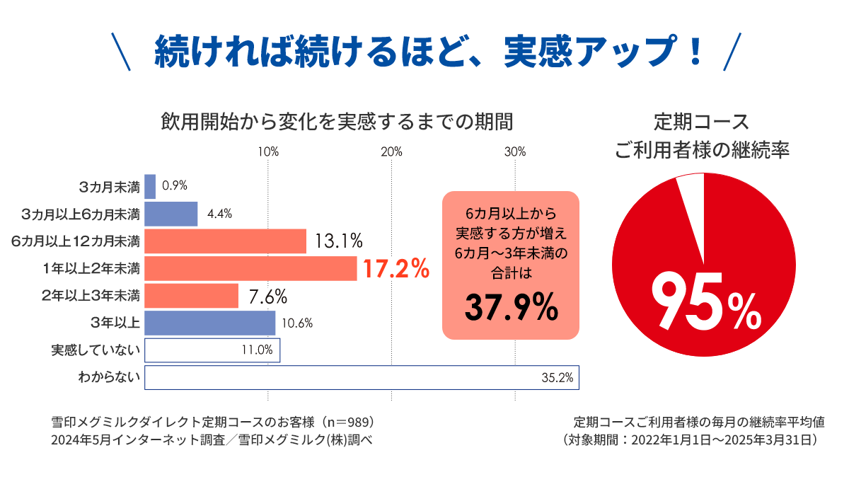 続ければ続けるほど実感アップ！、